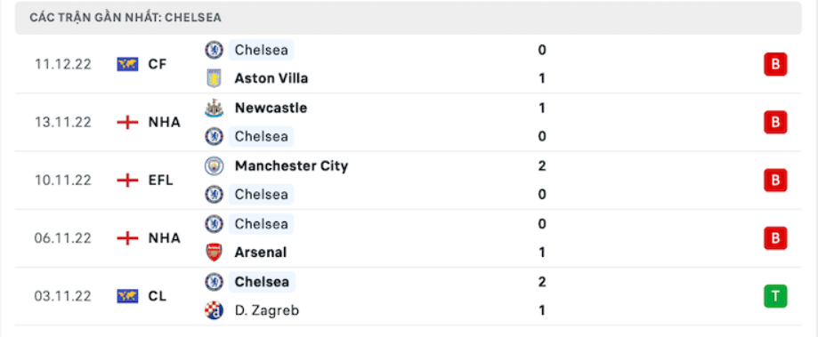 Phong độ của đội nhà Chelsea