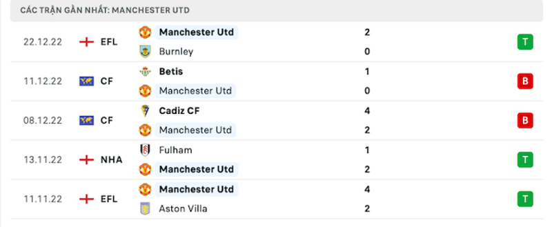 Phong độ của đội nhà Manchester Utd