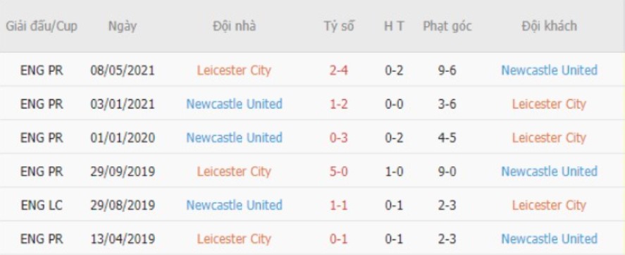 Lịch sử đối đầu của Leicester City vs Newcastle