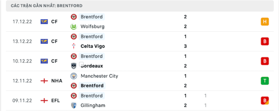 Phong độ của đội nhà Brentford