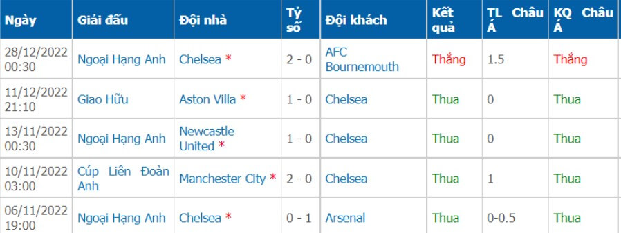 Phong độ của đội nhà Chelsea