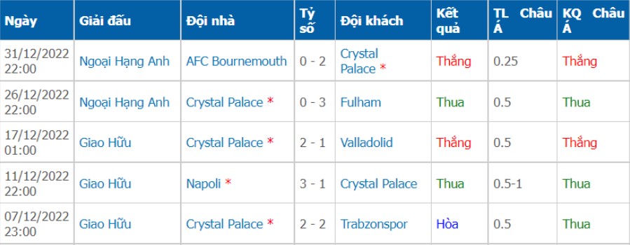 Phong độ của đội nhà Crystal Palace
