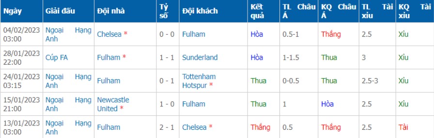 Phong độ Fulham 