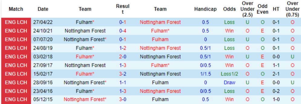  Lịch sử đối đầu của Fulham vs Nottingham Forest