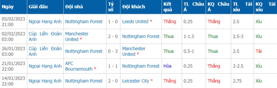 Phong độ Nottingham Forest 