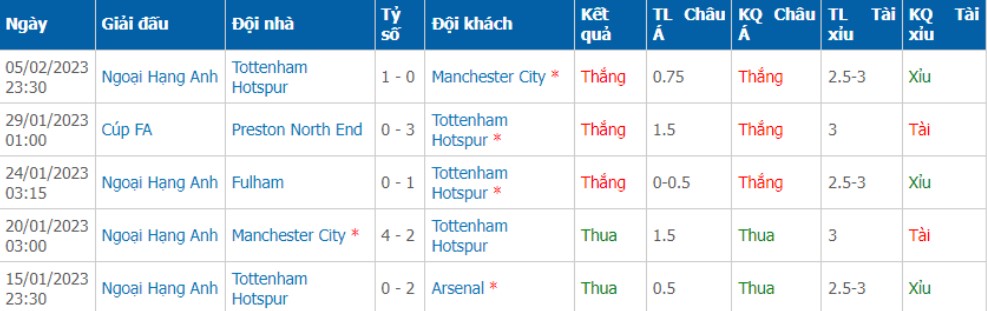 Phong độ Tottenham 
