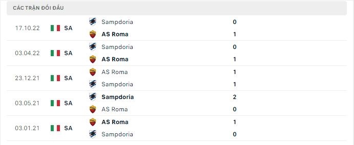 Thành tích đối đầu của Roma vs Sampdoria