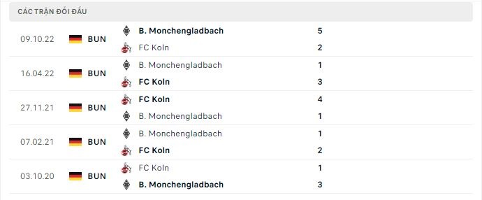 Thành tích đối đầu của FC Koln vs Gladbach