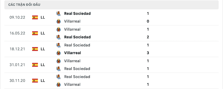 Thành tích đối đầu của Villarreal vs Real Sociedad