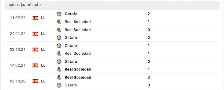 Thành tích đối đầu của Real Sociedad vs Getae