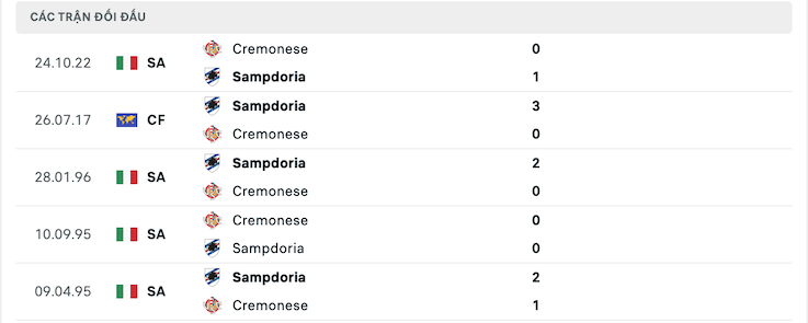 Thành tích đối đầu của Sampdoria vs Cremonese