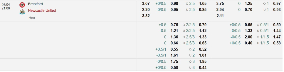 Bảng Tỷ lệ kèo bóng đá Brentford vs Newcastle United