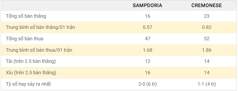 Soi kèo Tài Xỉu Sampdoria vs Cremonese