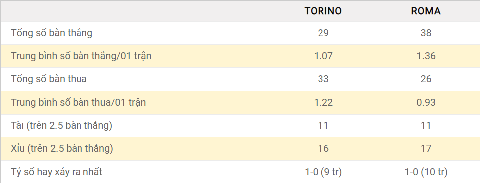 Soi kèo Tài Xỉu Torino vs Roma