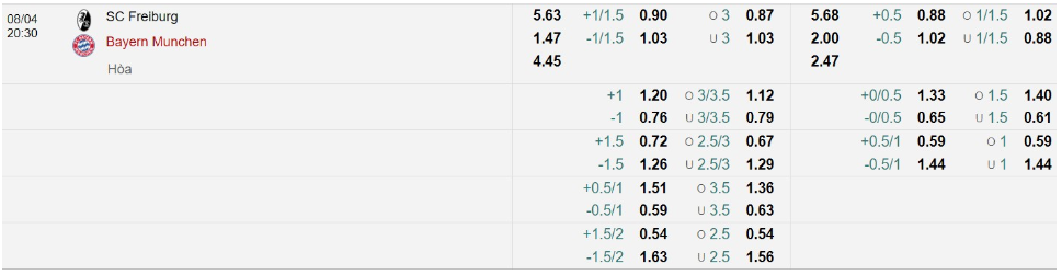 Bảng Tỷ lệ kèo bóng đá SC Freiburg vs FC Bayern München