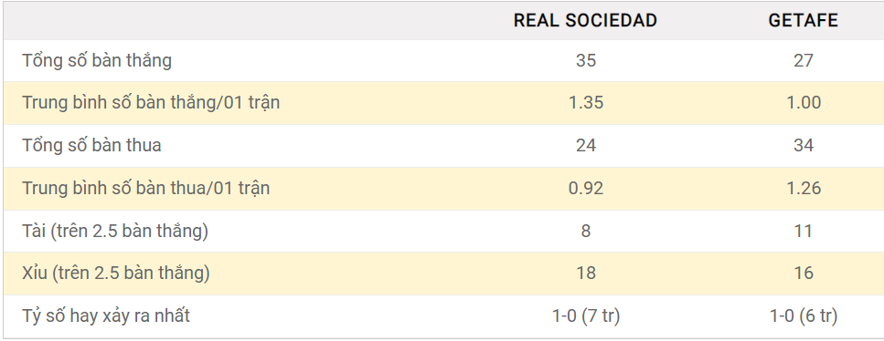 Soi kèo Tài Xỉu Real Sociedad vs Getafe