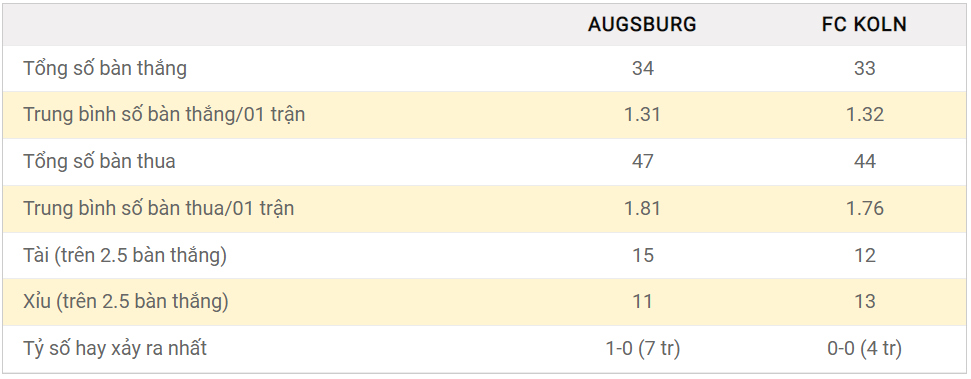 Soi kèo Tài Xỉu Augsburg vs FC Koln