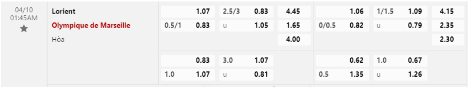 Bảng Tỷ lệ kèo bóng đá Lorient vs Marseille