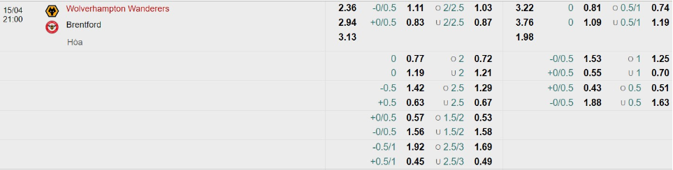 Bảng Tỷ lệ kèo bóng đá Wolverhampton vs Brentford