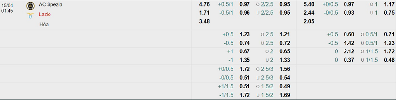 Bảng Tỷ lệ kèo bóng đá Spezia vs Lazio