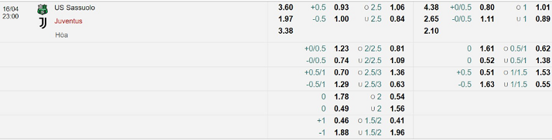 Bảng Tỷ lệ kèo bóng đá Sassuolo vs Juventus