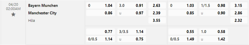 Bảng Tỷ lệ kèo bóng đá Bayern Munich vs Manchester City