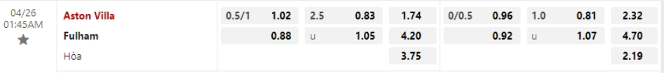 Bảng Tỷ lệ kèo bóng đá Aston Villa vs Fulham