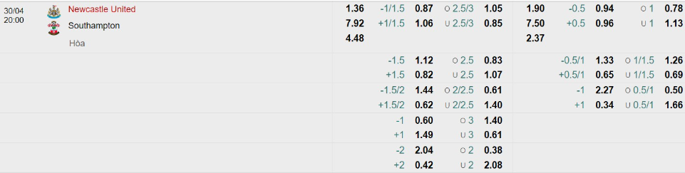 Bảng Tỷ lệ kèo bóng đá Newcastle United vs Southampton