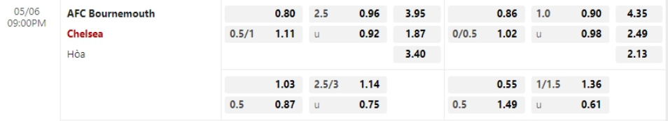 Bảng Tỷ lệ kèo bóng đá AFC Bournemouth vs Chelsea