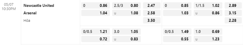 Bảng Tỷ lệ kèo bóng đá Newcastle United vs Arsenal