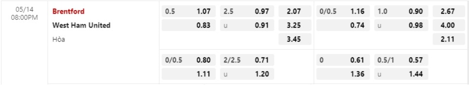 Bảng Tỷ lệ kèo bóng đá Brentford vs West Ham