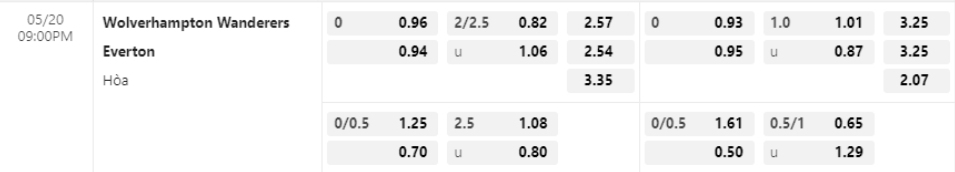Bảng Tỷ lệ kèo bóng đá Wolves vs Everton