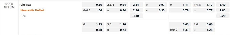 Bảng Tỷ lệ kèo bóng đá Chelsea vs Newcastle United