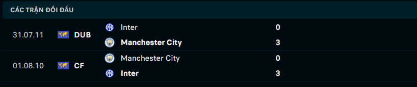 Thành tích đối đầu của Manchester City vs Inter