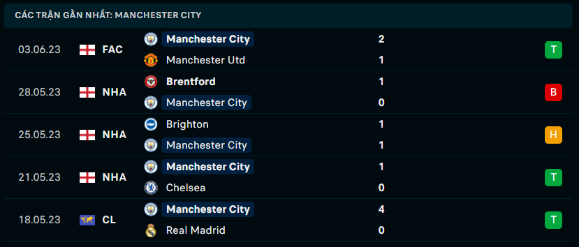 Phong độ của Manchester City