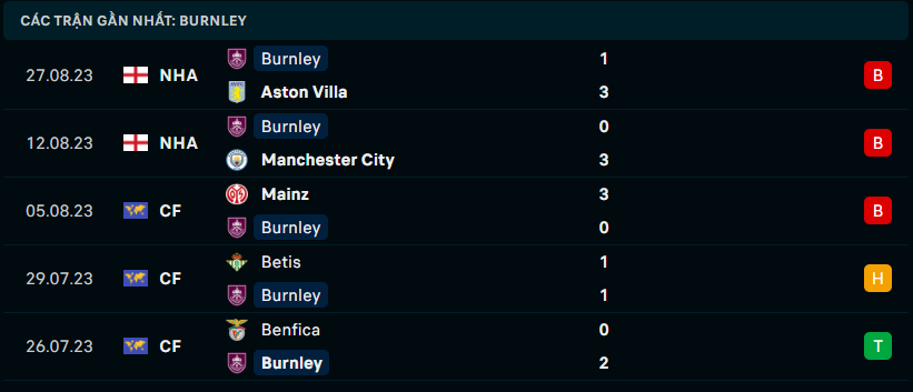 Phong độ của Burnley