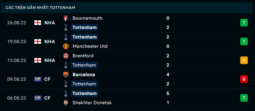 Phong độ của Tottenham