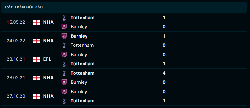 Thành tích đối đầu của Burnley vs Tottenham