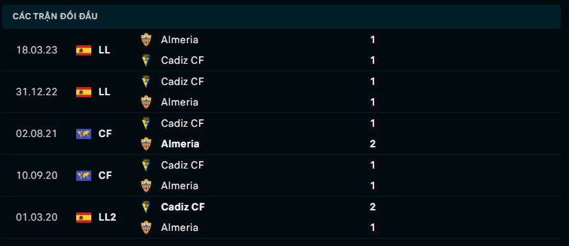 Thành tích đối đầu Cadiz vs Almeria