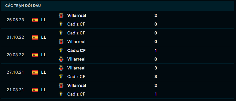 Thành tích đối đầu Cadiz CF vs Villarreal