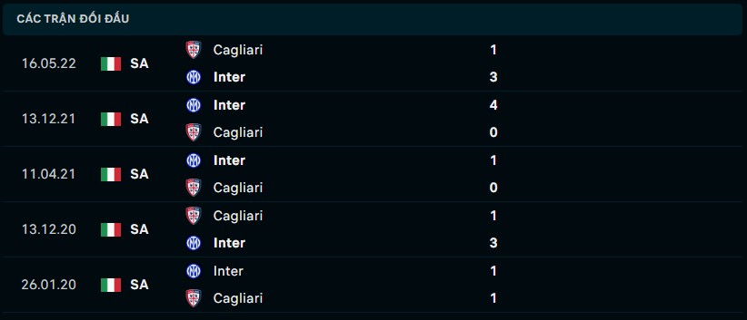 Thành tích đối đầu Cagliari vs Inter Milan