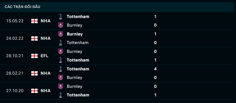 Thành tích đối đầu của Chelsea vs Nottingham