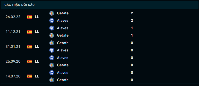 Thành tích đối đầu Getafe vs Deportivo Alavés