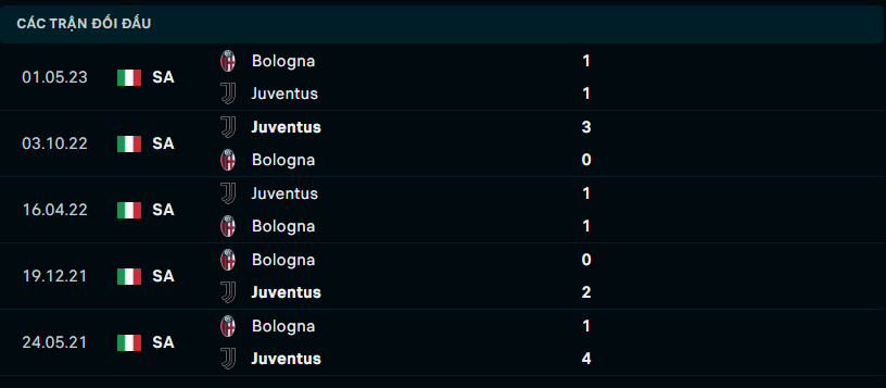 Thành tích đối đầu Juventus vs Bologna