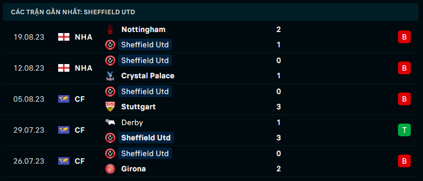 Phong độ Sheffield United