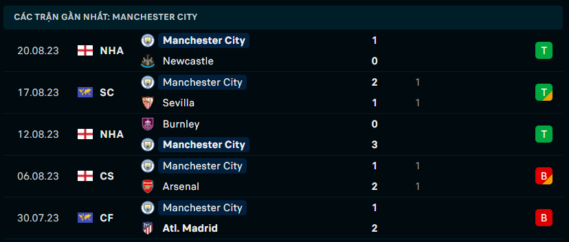 Phong độ Manchester City