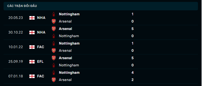 Lịch sử đối đầu của Arsenal vs Nottingham Forest