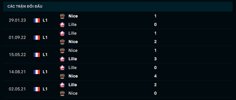 Thành tích đối đầu của Nice vs Lille
