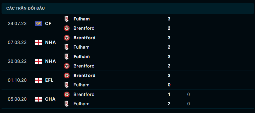 Thành tích đối đầu của Fulham vs Brentford