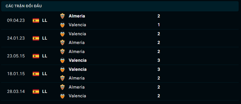 Thành tích đối đầu Almeria vs Valencia